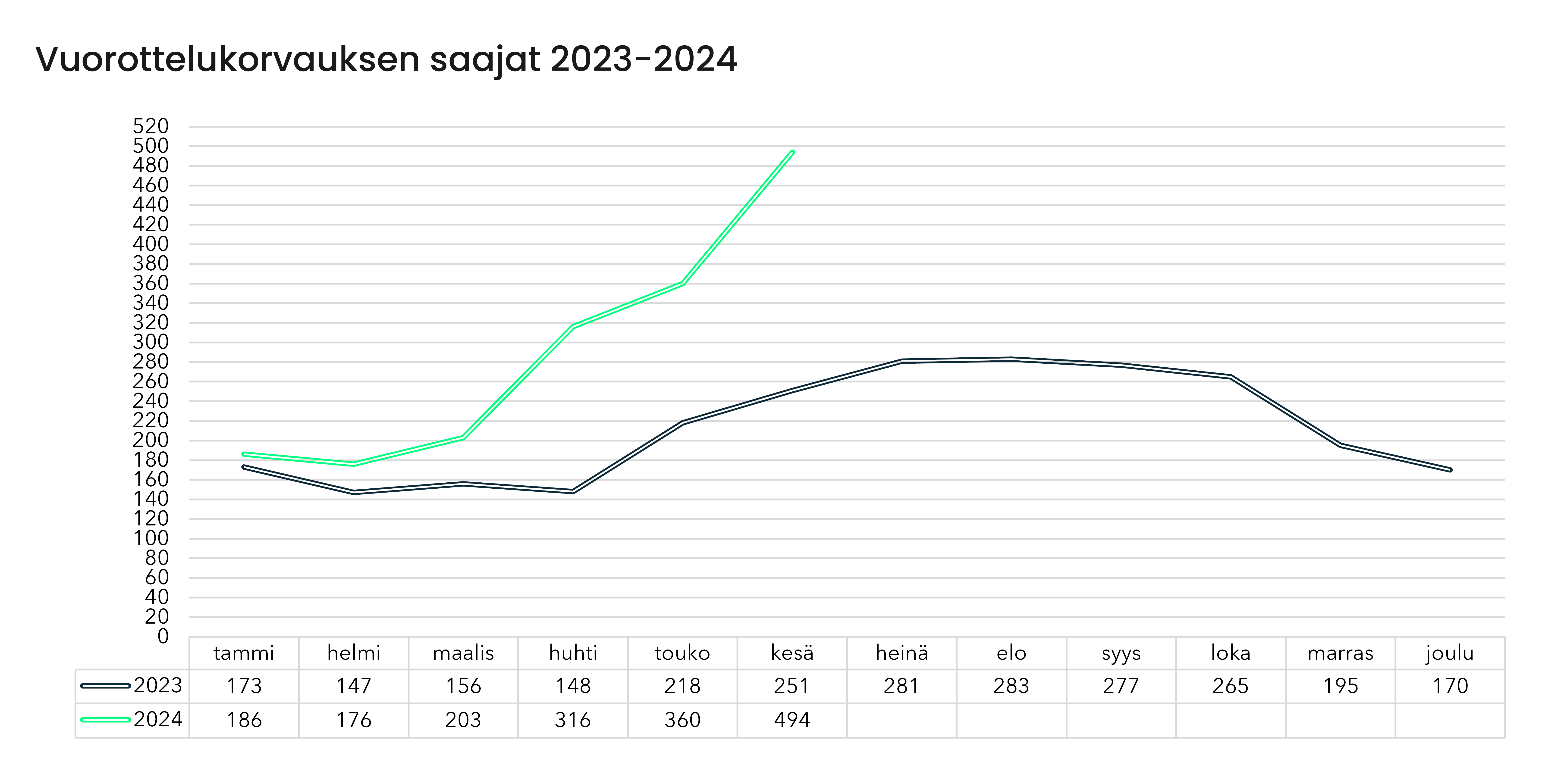 Grafiikkaa, jossa kuvataan vuorotteluvapaan hakijoiden määrän kasvua 2024. 