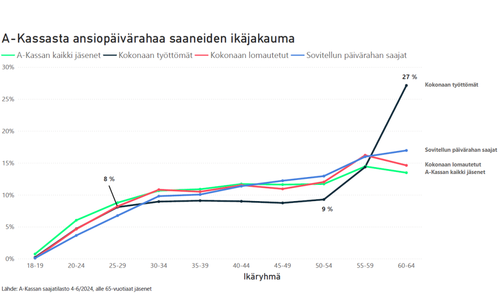 Kuva, A-kassan etuudensaajien ikäjakauma.