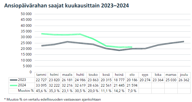 A-kassasta ansiopäivärahaasaaneiden määrät kuukausittain. Luettavassa muodossa teksti löytyy tilastokoosteesta.