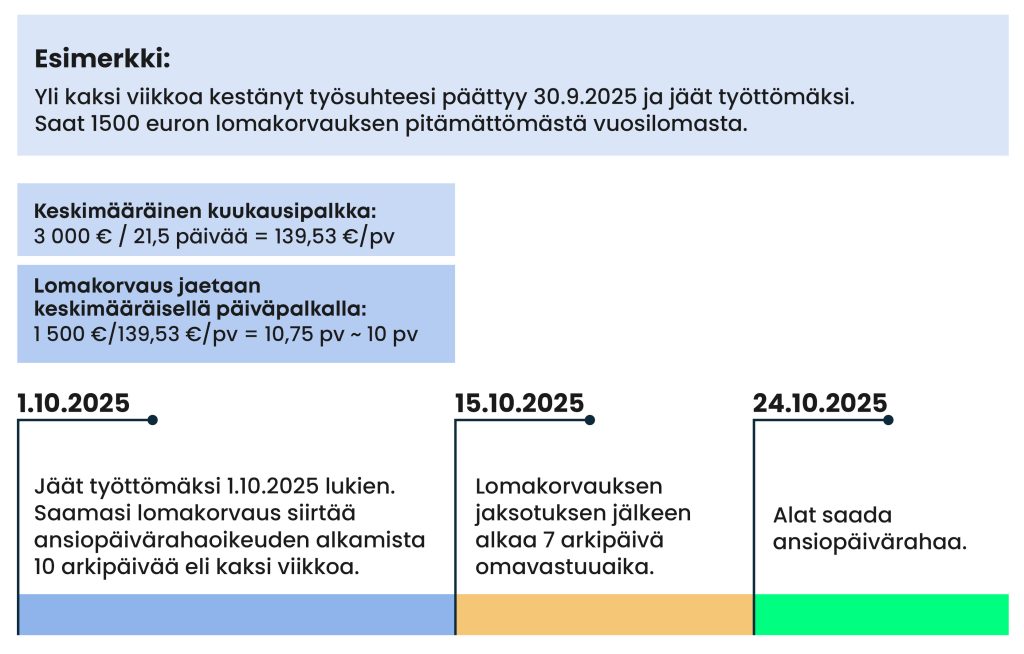 Esimerkki lomakorvauksen jaksotuksesta