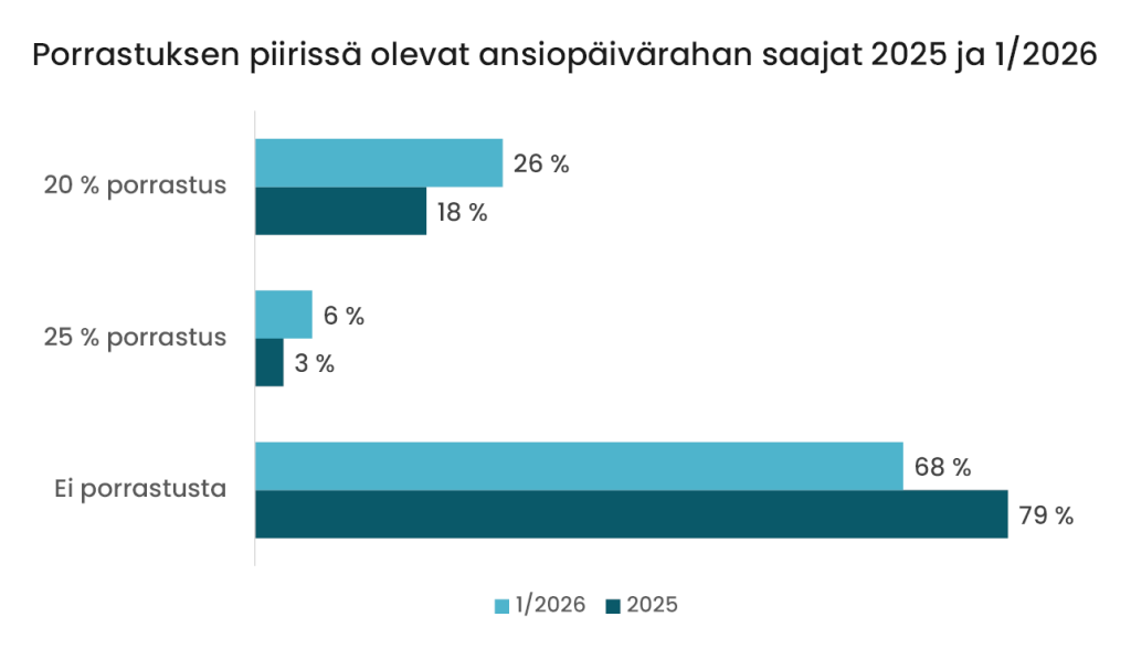 Graafissa on näytetty vuoden 2025 ja tammikuun 2026 porrastusten osuudet kaikista ansiopäivärahan saajista.